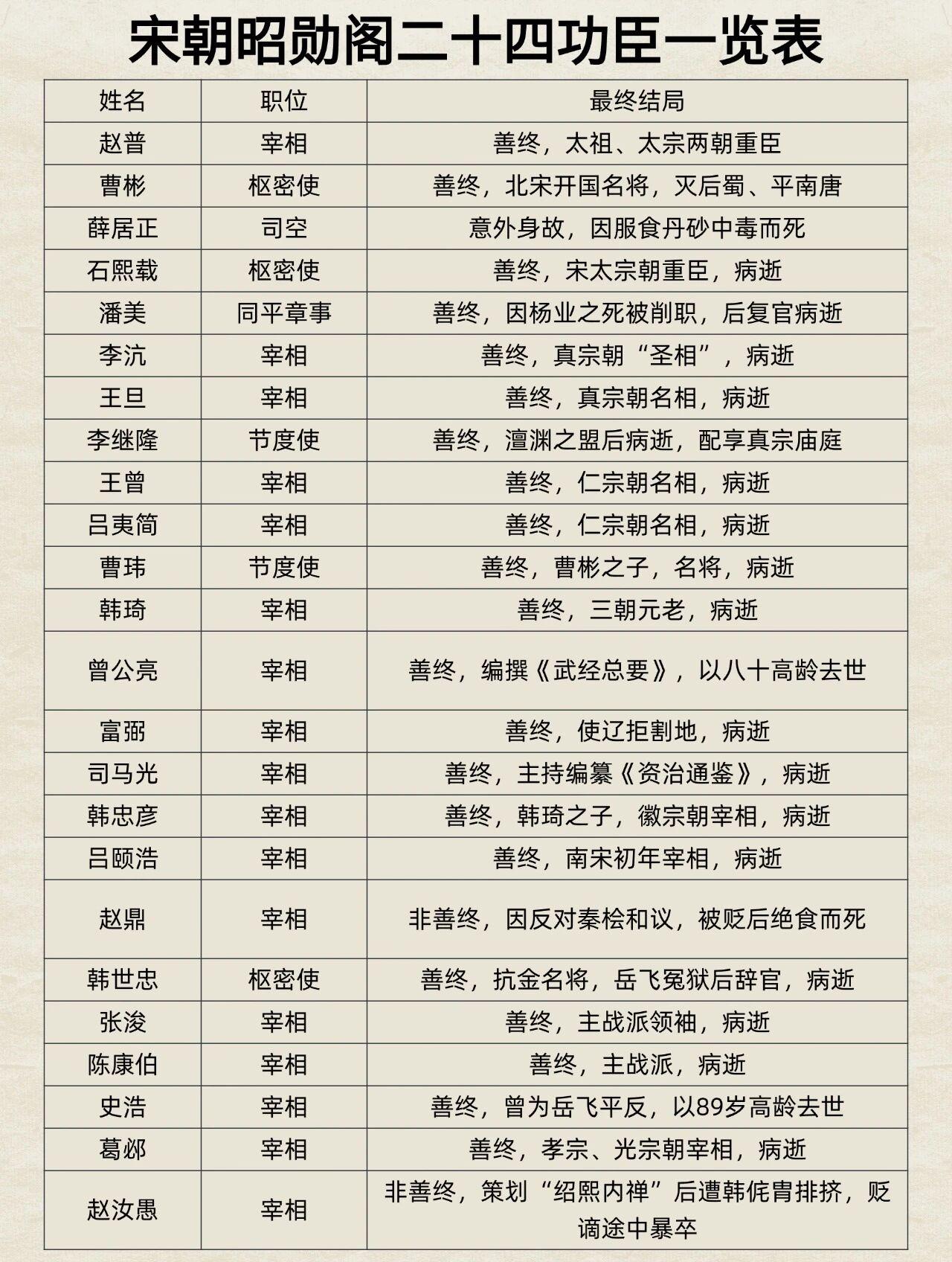 宋朝昭勋阁二十四功臣，是南宋宋理宗为表彰两宋功勋大臣而设。这二十四人里北宋16名