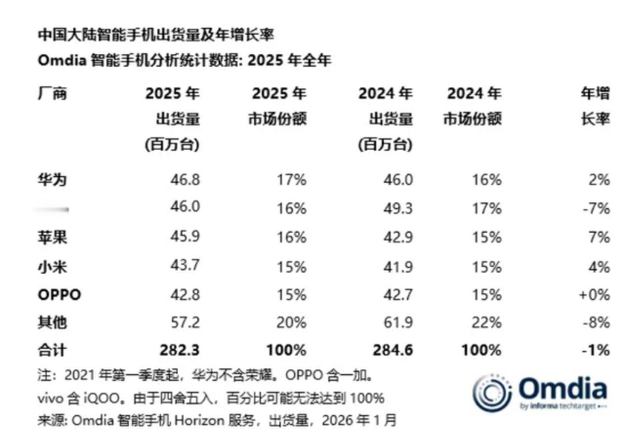华为时隔五年重夺中国智能手机市场第一，已获IDC、Omdia、Counterpo