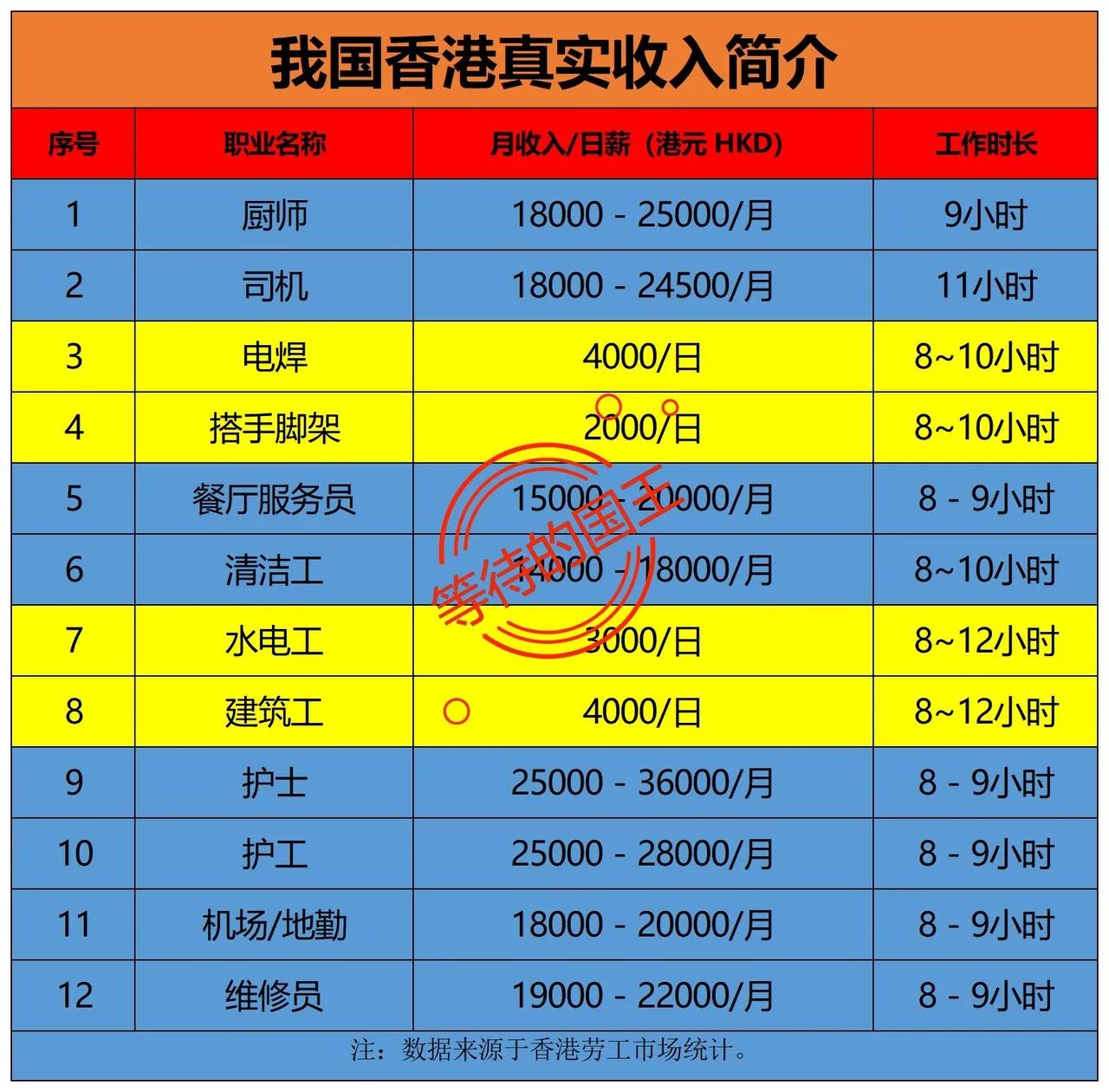 在香港的工作工资也太高了吧？随便找个服务业的工种，工资居然都在每月2万左右。