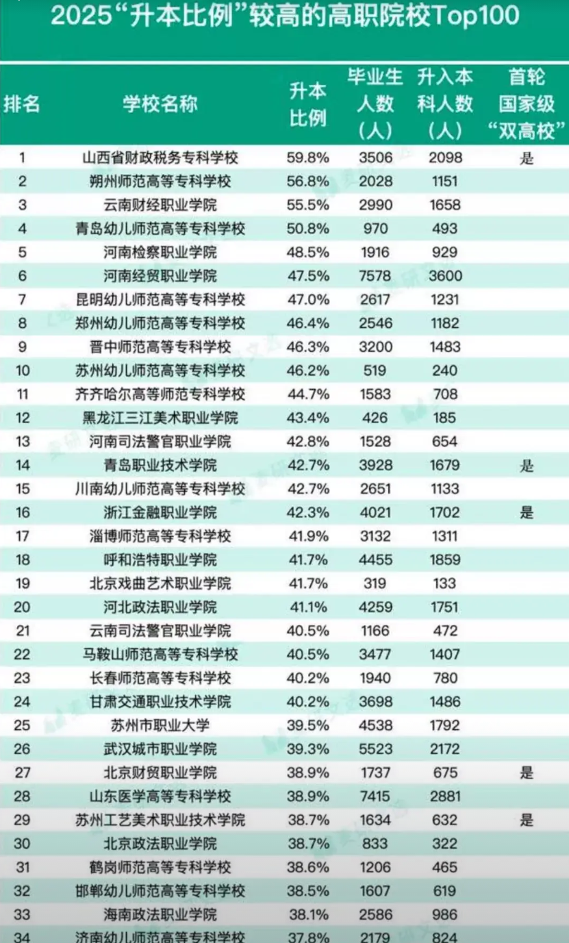 高职院校如果以升学为导向，那它存在的价值就存疑。因为与其让学生读三年高职再“专