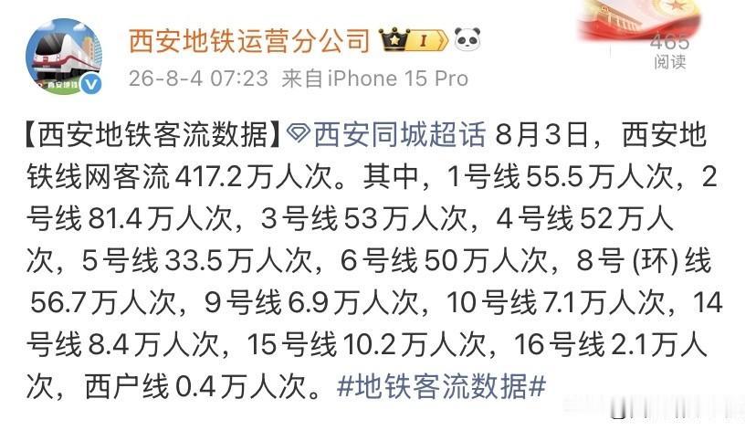 单日417.2万人次！西安地铁最新客流数据出炉进入暑期旺季，西安地铁出行热度