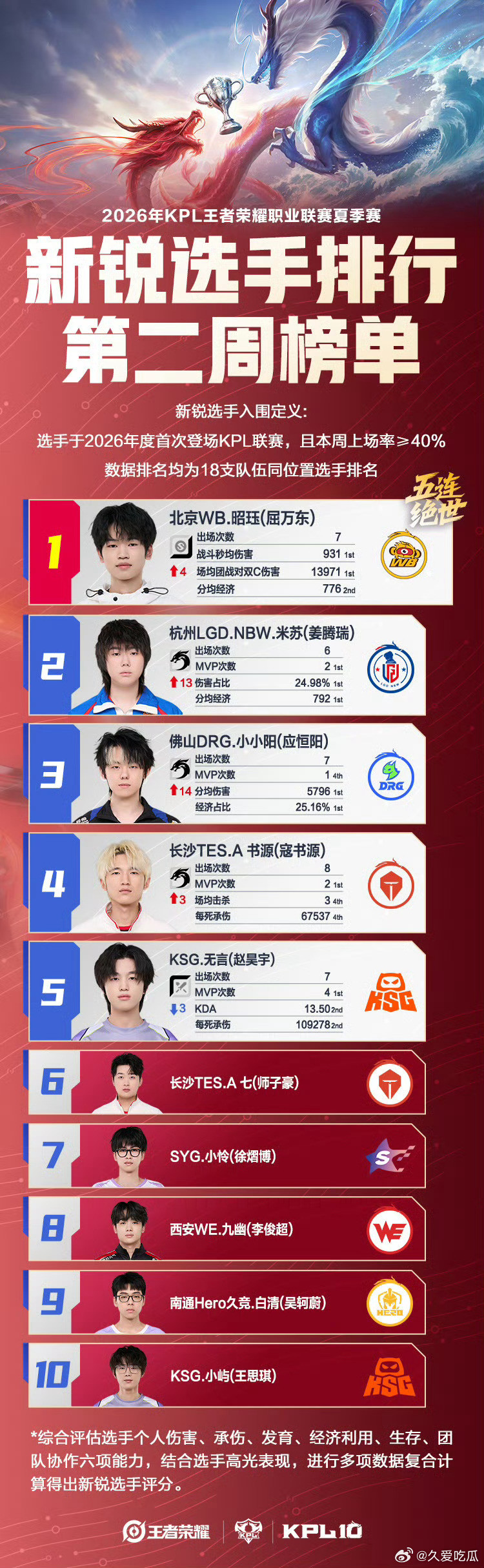 KPL夏季赛新锐周榜1昭珏2米苏3小小阳4书源5无言