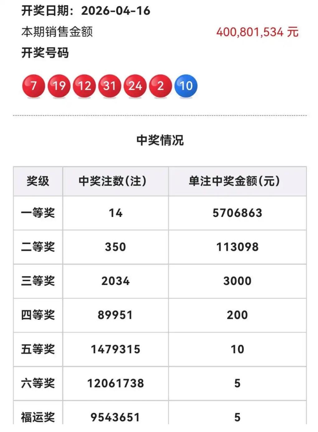 双色球26042期开奖迎来大奖井喷，头奖、二等奖双双爆发！当期开出14注一等奖，