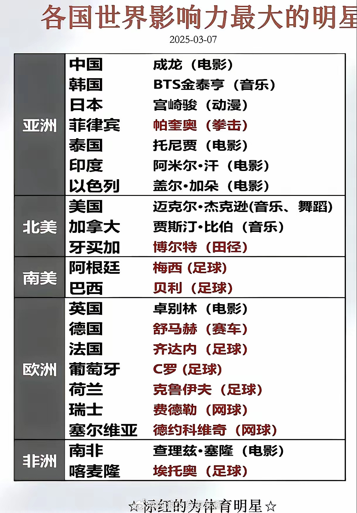 各国世界影响力最大的明星​​​