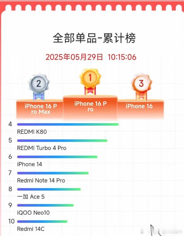 iPhone17ProMax最新机模长什么样子真的不重要，果粉都会自适应的。顺便