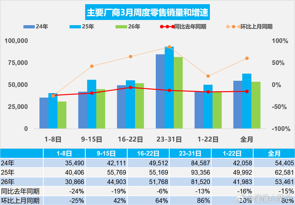 乘联会数据显示，3月全国乘用车市场零售165.7万辆，同比去年下降15%，较上月
