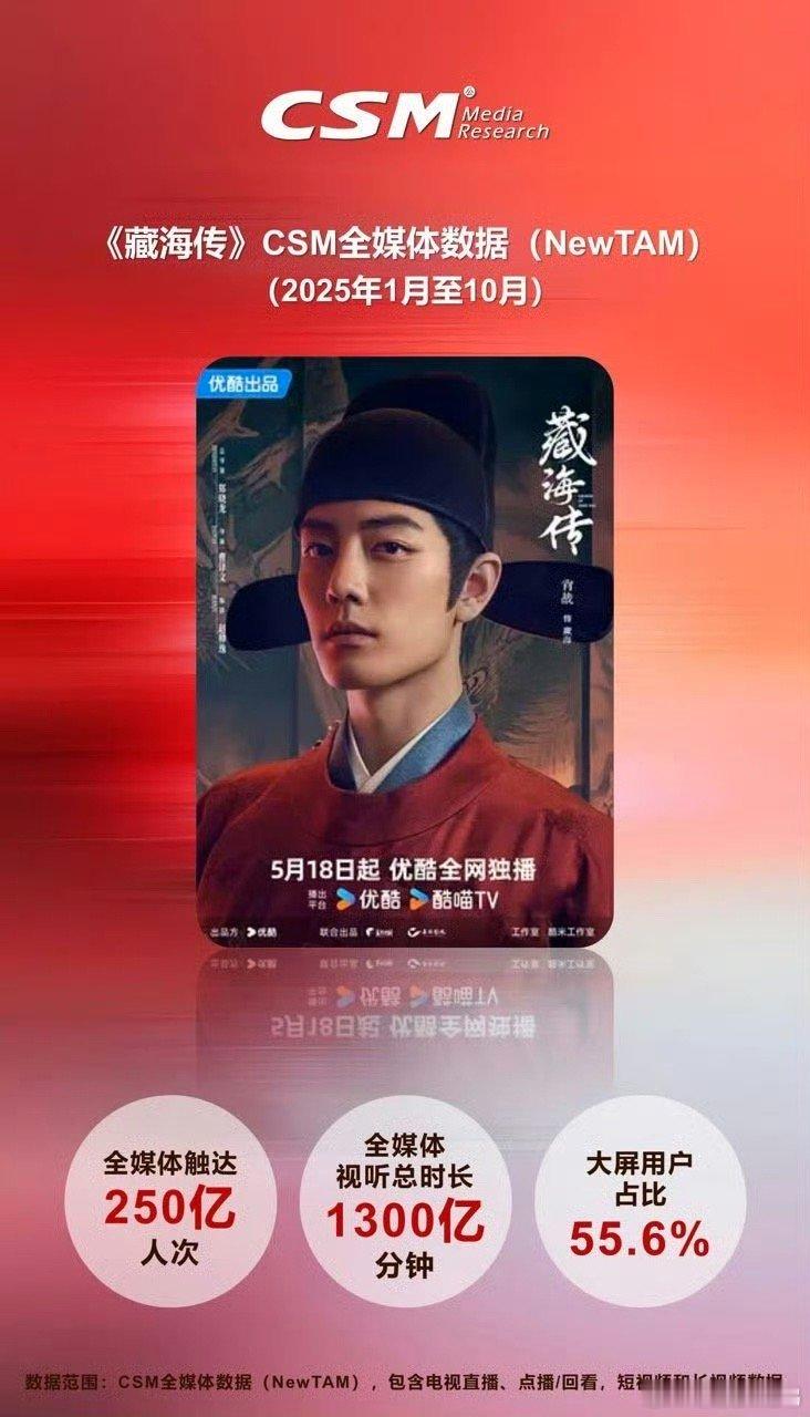 藏海传全媒体触达人次超250亿这个《藏海传》的含金量还在持续上升中……全媒体触