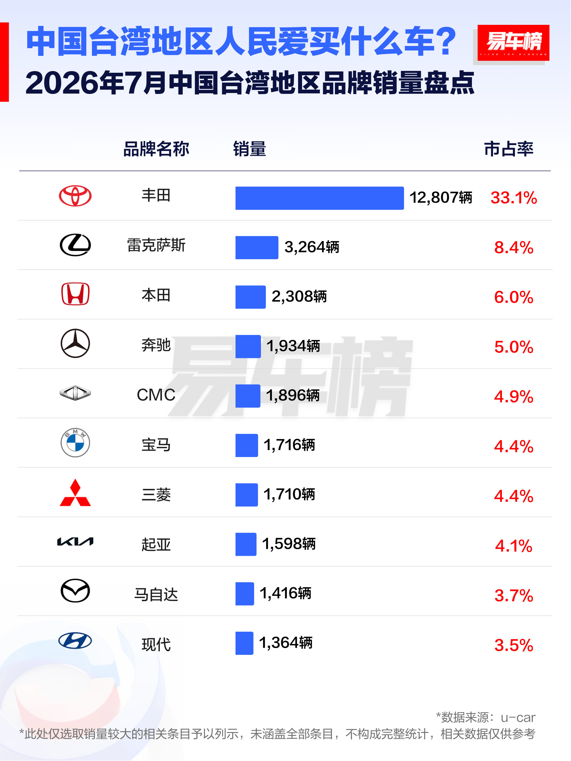 2026年7月中国台湾地区人民爱买什么车？根据u-car数据显示：7月...