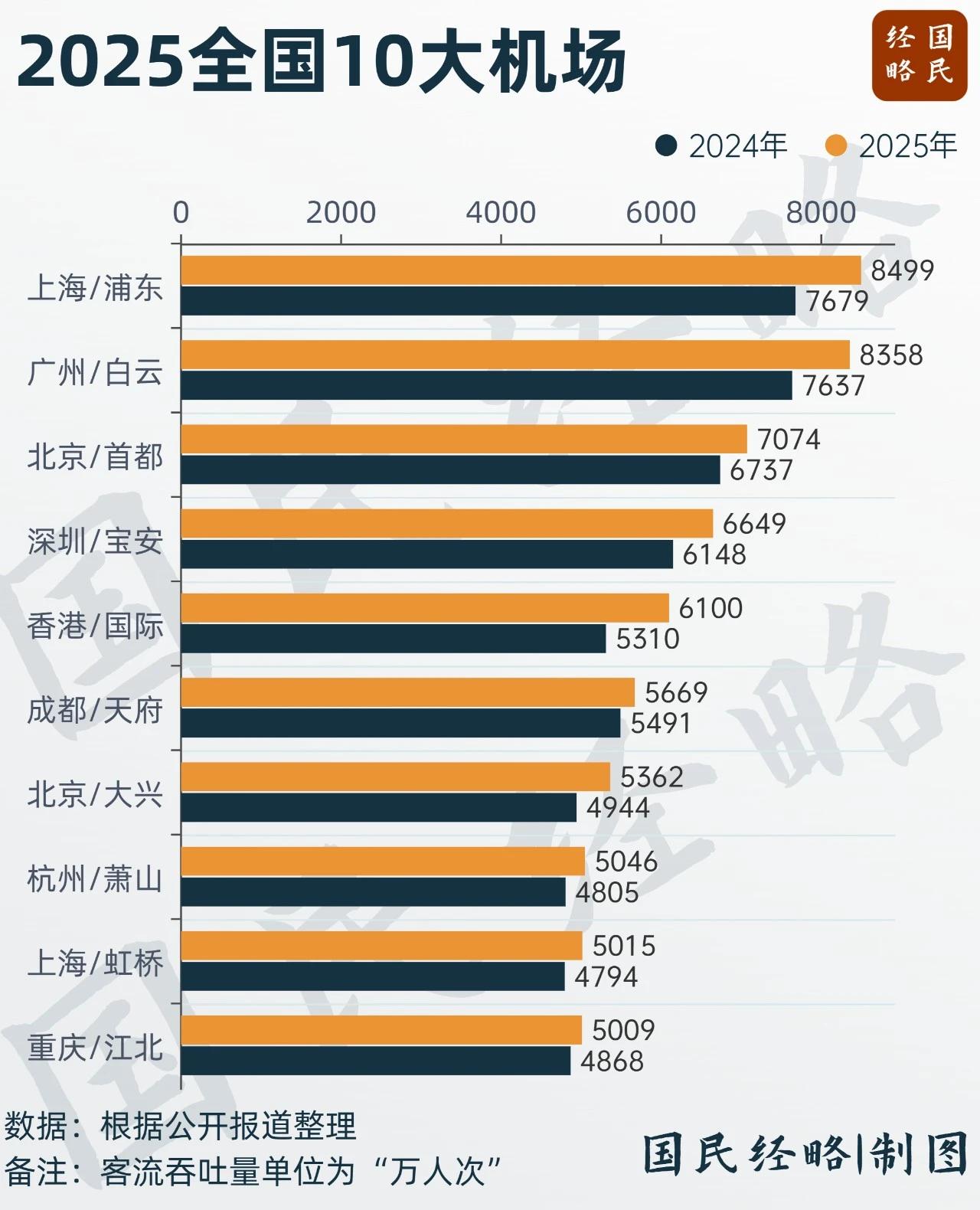 重庆江北机场进入全国十大机场！按旅客吞吐量排名的2025年全国十大机场，上海浦