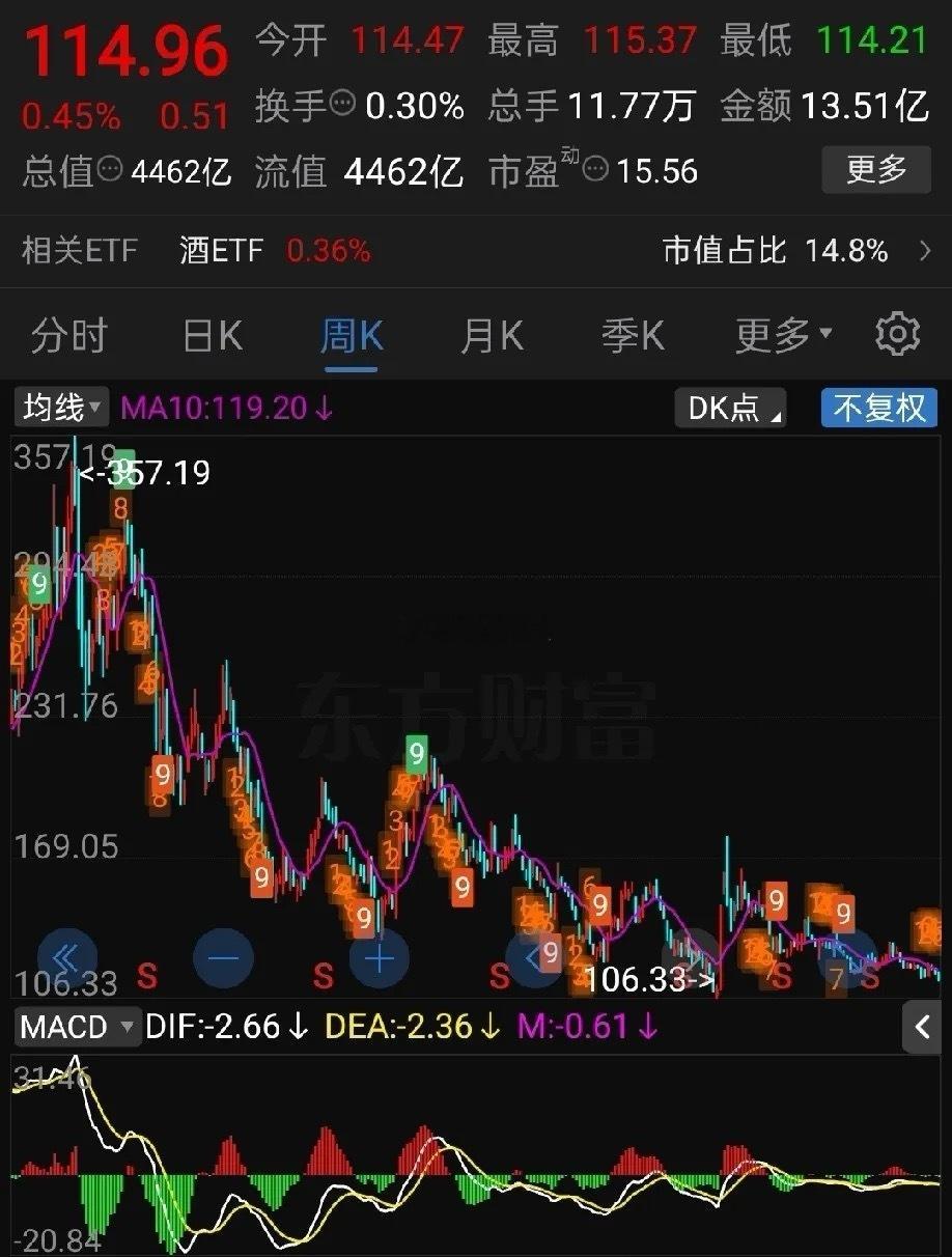 据说五粮液明年会变相降价，通过补贴，第八代五粮液每瓶900元。这是大好事，对企业