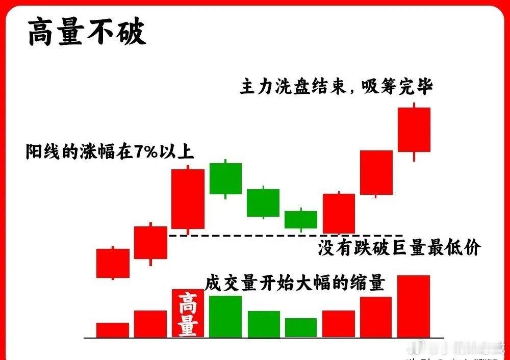 注意！成交量中的倍量和高量，往往代表主力行为。今天我就分享高量的三种形态，高量看