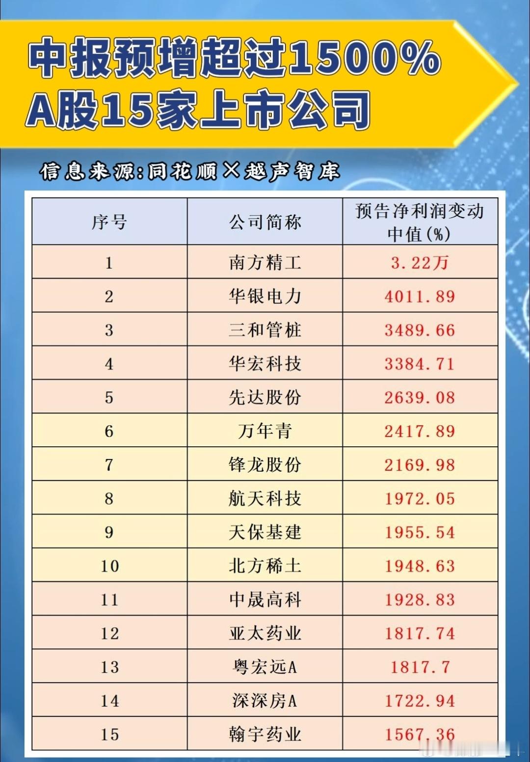 中报业绩预增超15倍公司名单A股​​​