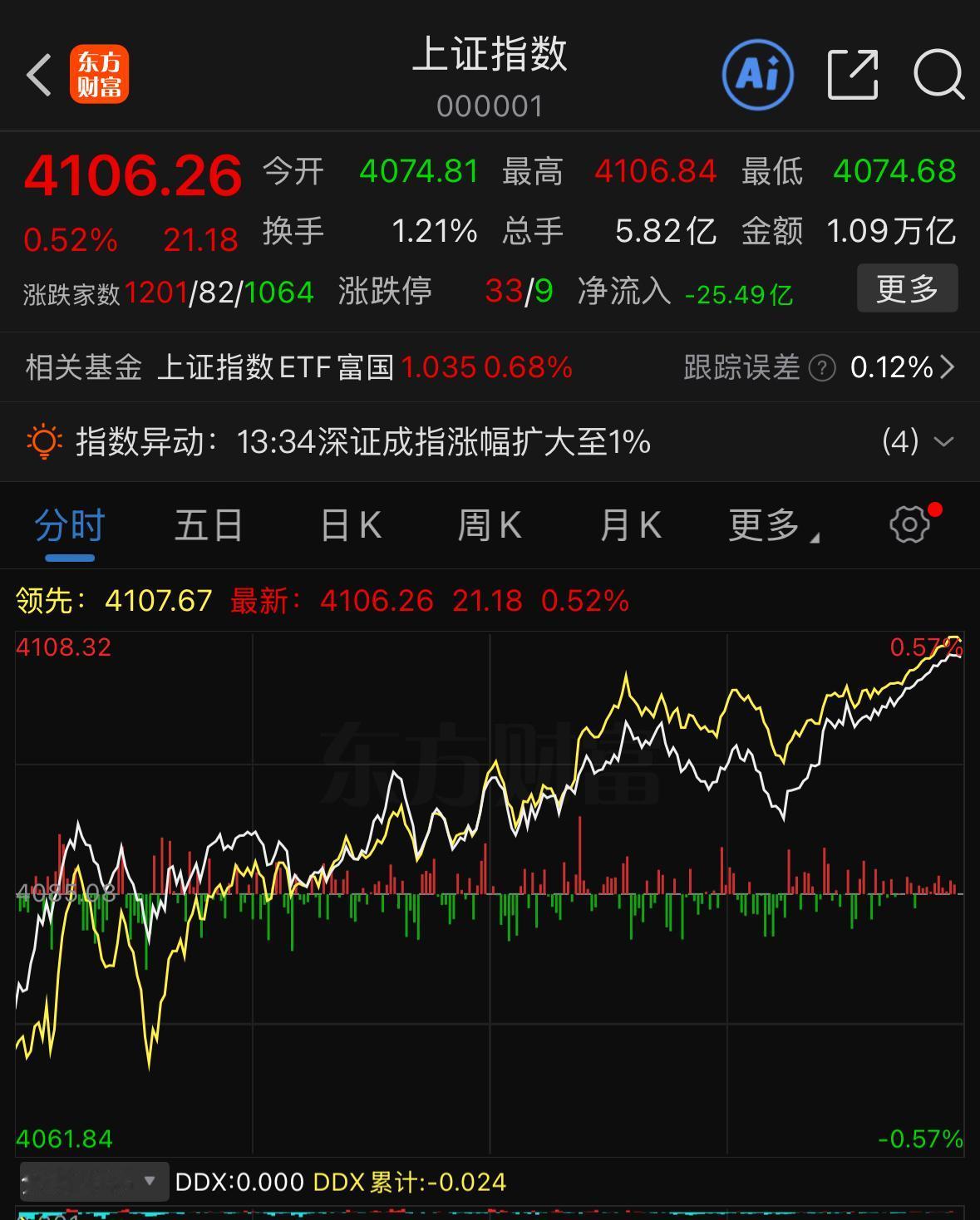 现在的市场真是典型的散户越犹豫，指数越往上冲。早盘低开之后，大盘一路震荡上行，直