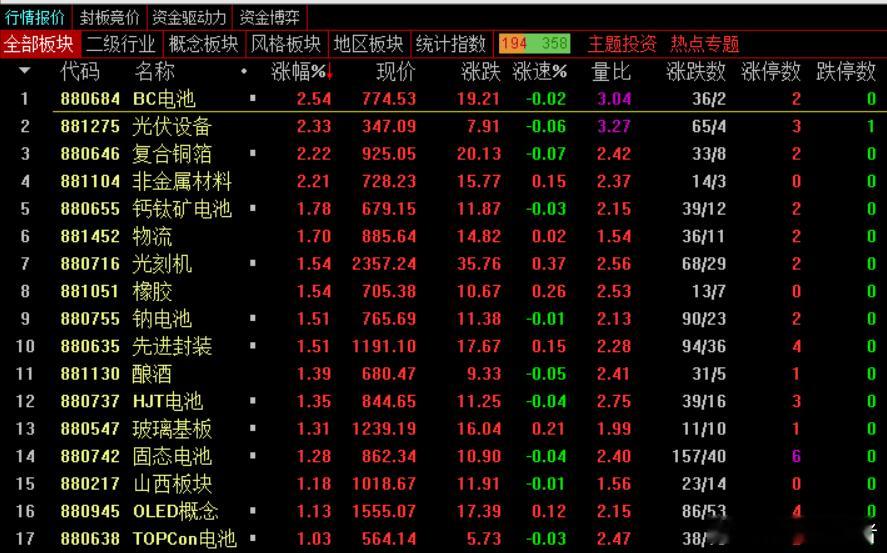 多元金融又是重灾区，稳定币效应没了，陆家嘴利空，于是连续大跌了。就看啥时候能止跌