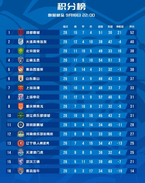 中超补赛结束！浙江4-1横扫武汉三镇，保级区乱了！随着今晚中超联赛一场补赛浙