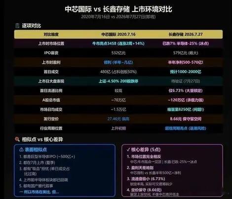 迎接长鑫上市，似曾当年的中芯国际上市时。其实，外部角度，海力士、SpaceX美股