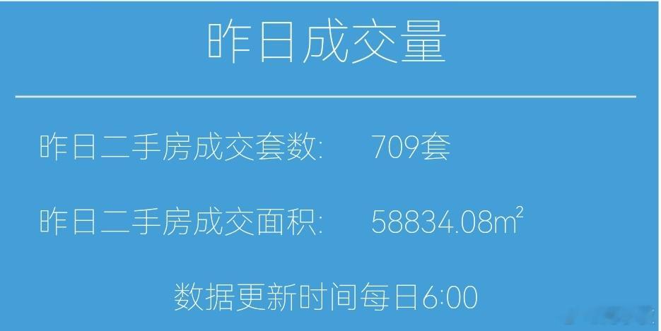 楼市第一线今天11月29日，昨天上海二手房成交709套，本月累计成交20746套