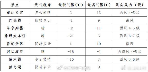 主要旅游景点预报西藏文旅资讯来源：西藏天气信息