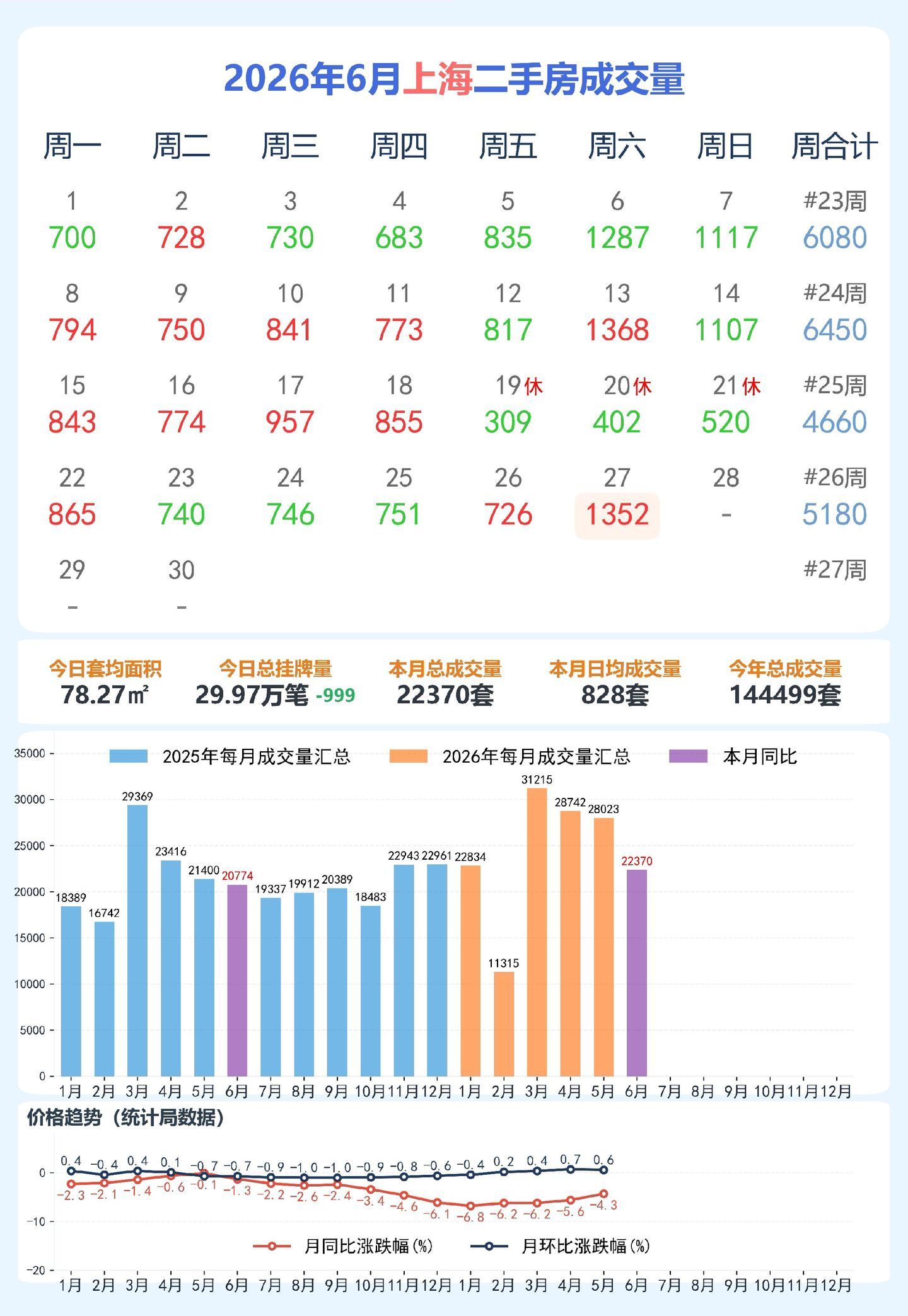 上海二手房库存量正式跌破30万，新房成交833，二手1352，这成交量不是好，是