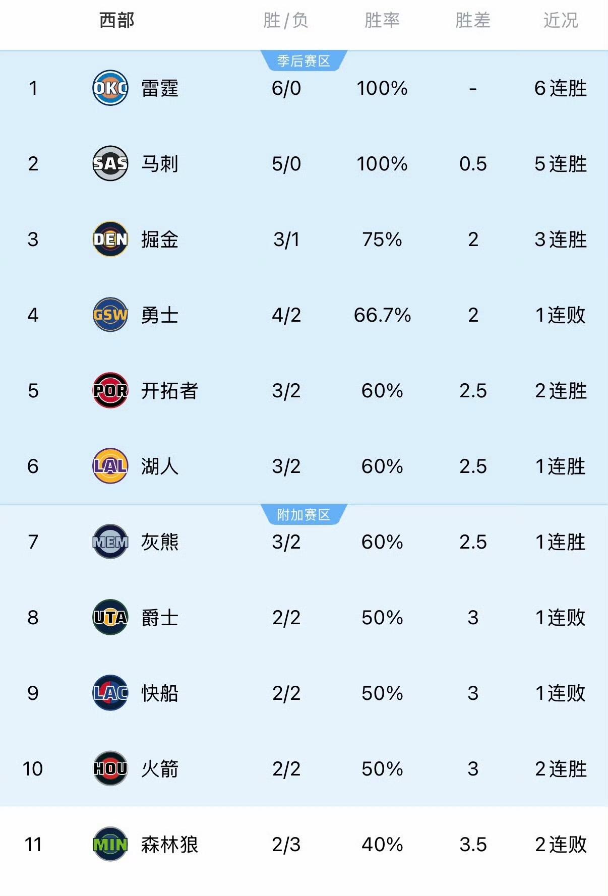 文班亚马带着马刺要起飞了，如果跟雷霆过过招就知道谁是西部第一。目前西部排名情况