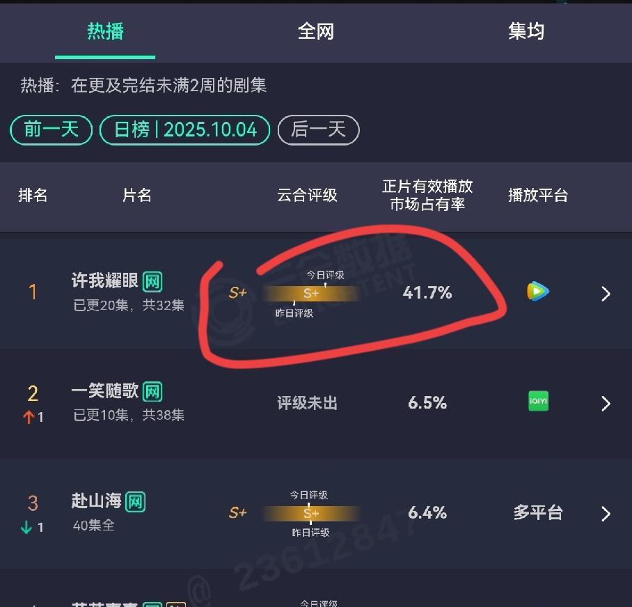 银河酷云这次彻底不放人了赵露思也成功坐稳95花top的位置，口碑逆跌，经过这次