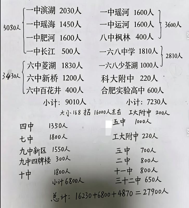 合肥中考生家长看过来！合肥各示范高中招生数归结出来了！这份表格汇总了合肥各高中的