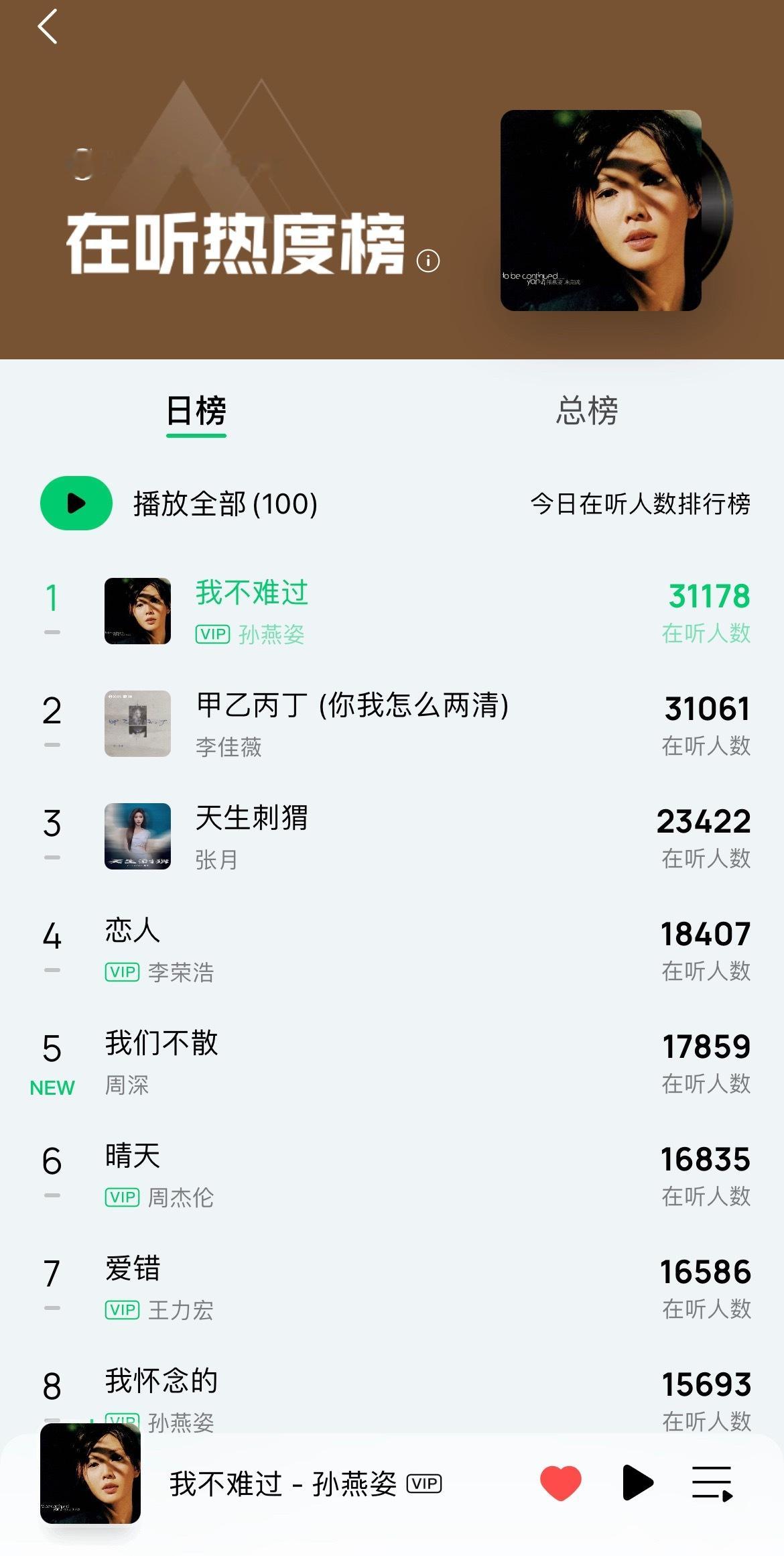 孙燕姿《我不难过》实时在听人数破三万，QQ音乐日榜第一​​​