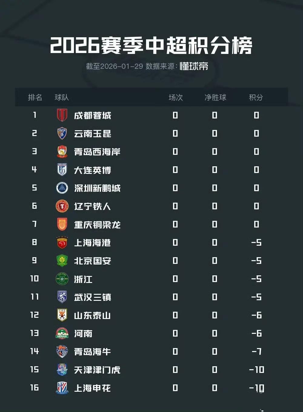 处罚过后，2026年中超积分榜，谁能夺冠，哪几个前四？参考前两个赛季前三名积