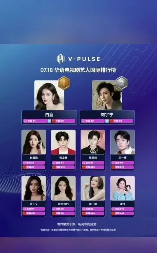 必看！华语电视剧艺人国际排行榜TOP10揭晓惊呆了家人们！VPulse榜单公布