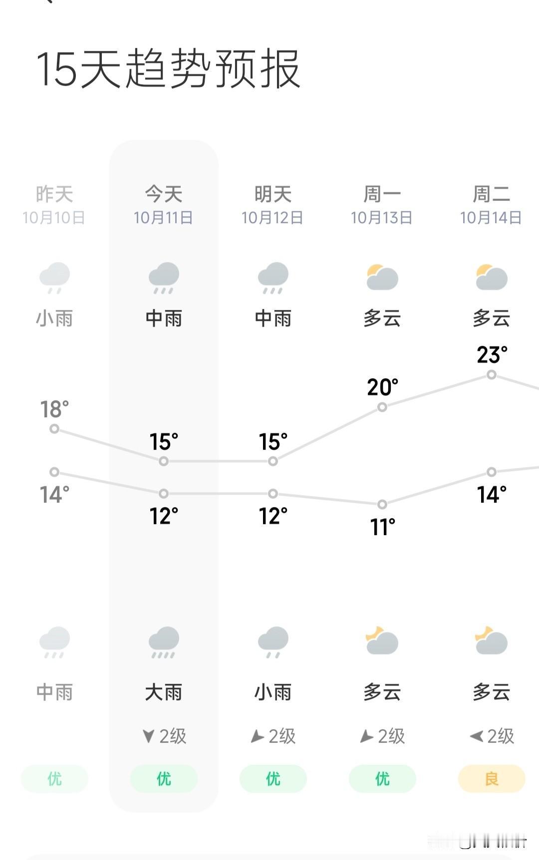 山东再下两天，雨终于要停了。这场持续降雨带来的损失不可估量。机械无法进地是最大的