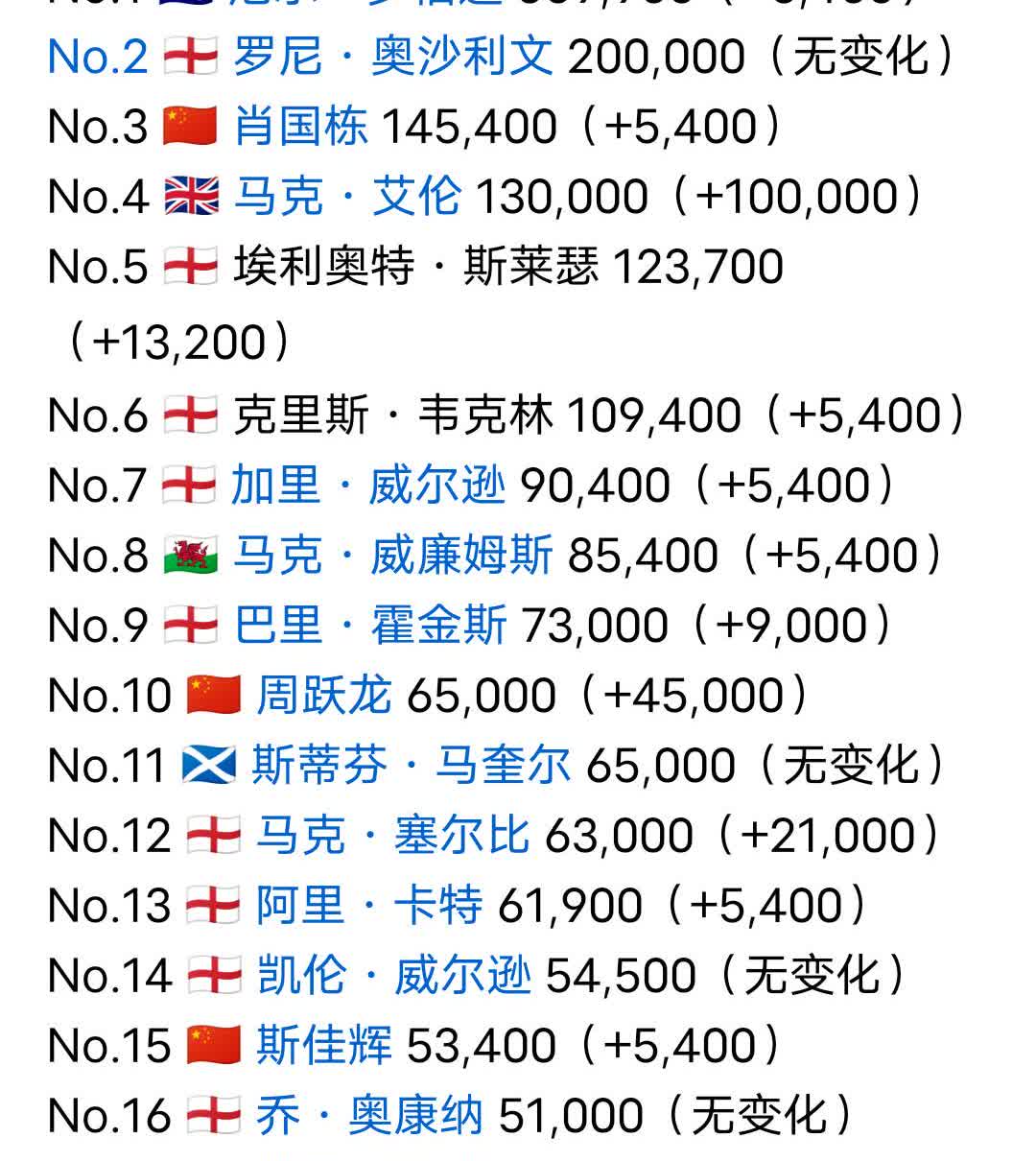 斯诺克单赛季排名，丁俊晖、赵心童真的差吗？肖国栋高居第三，周跃龙后来居上排在