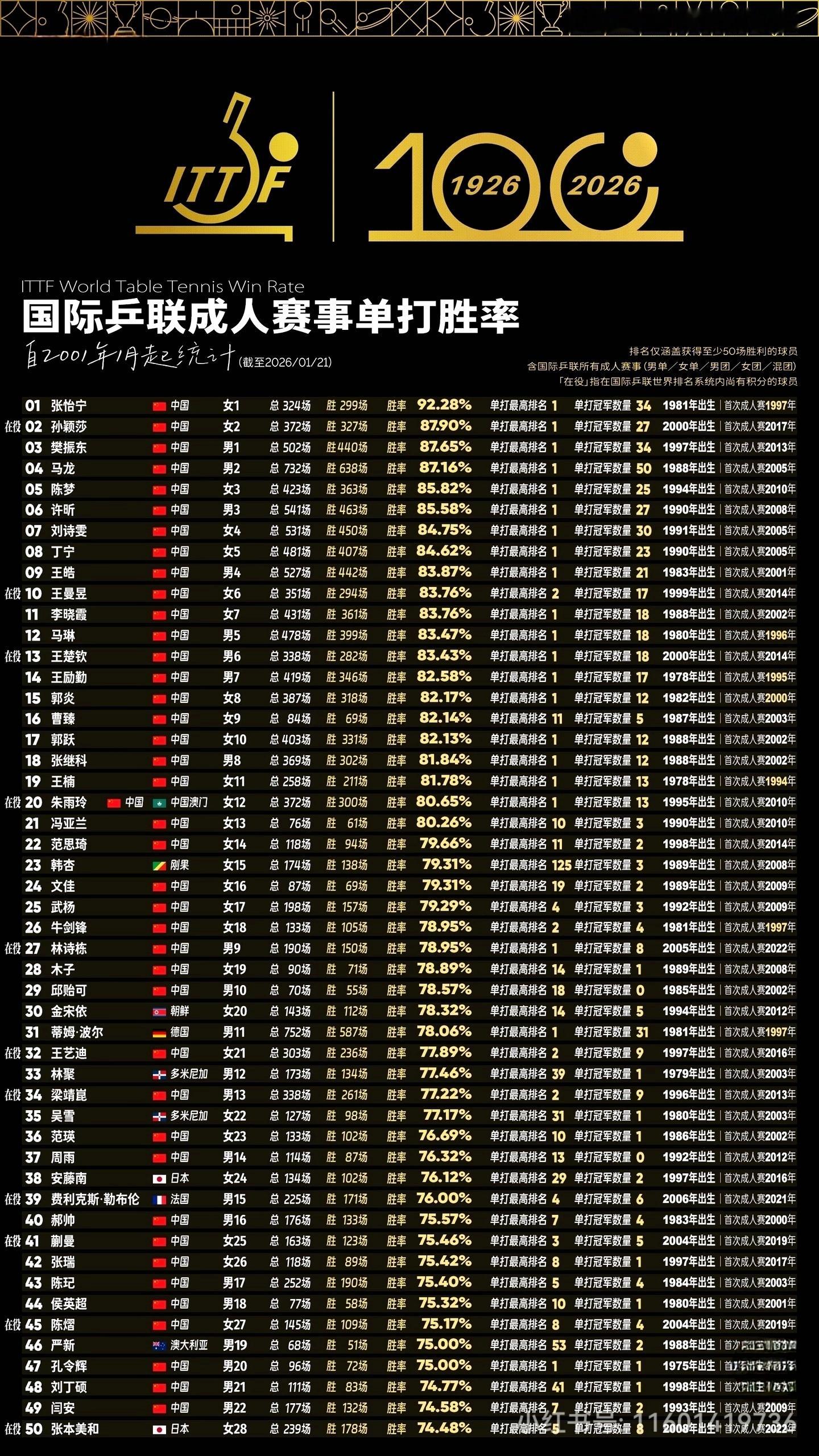 国际乒联单打胜率排行榜截至2026/01/21涵盖自2001年1月起获得至少50