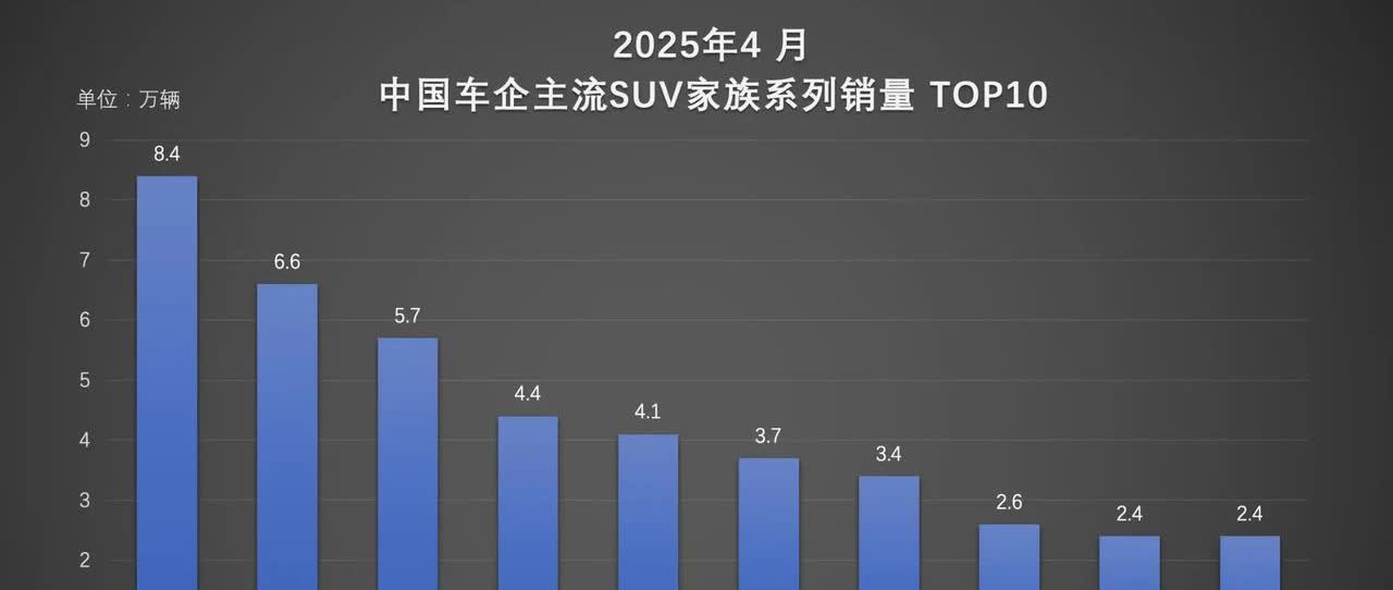 好家伙比亚迪宋家族销量好火爆啊，一般情况下4月份属于汽车销售淡季了，但是比亚迪宋