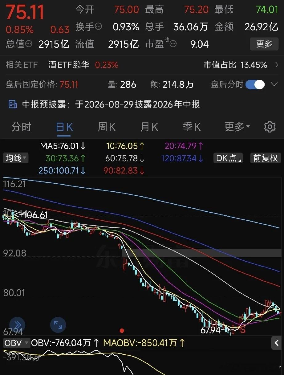 谁能想象，曾经120元重仓杀入五粮液，满心以为手握核心名酒，笃定价值终将兑现。万