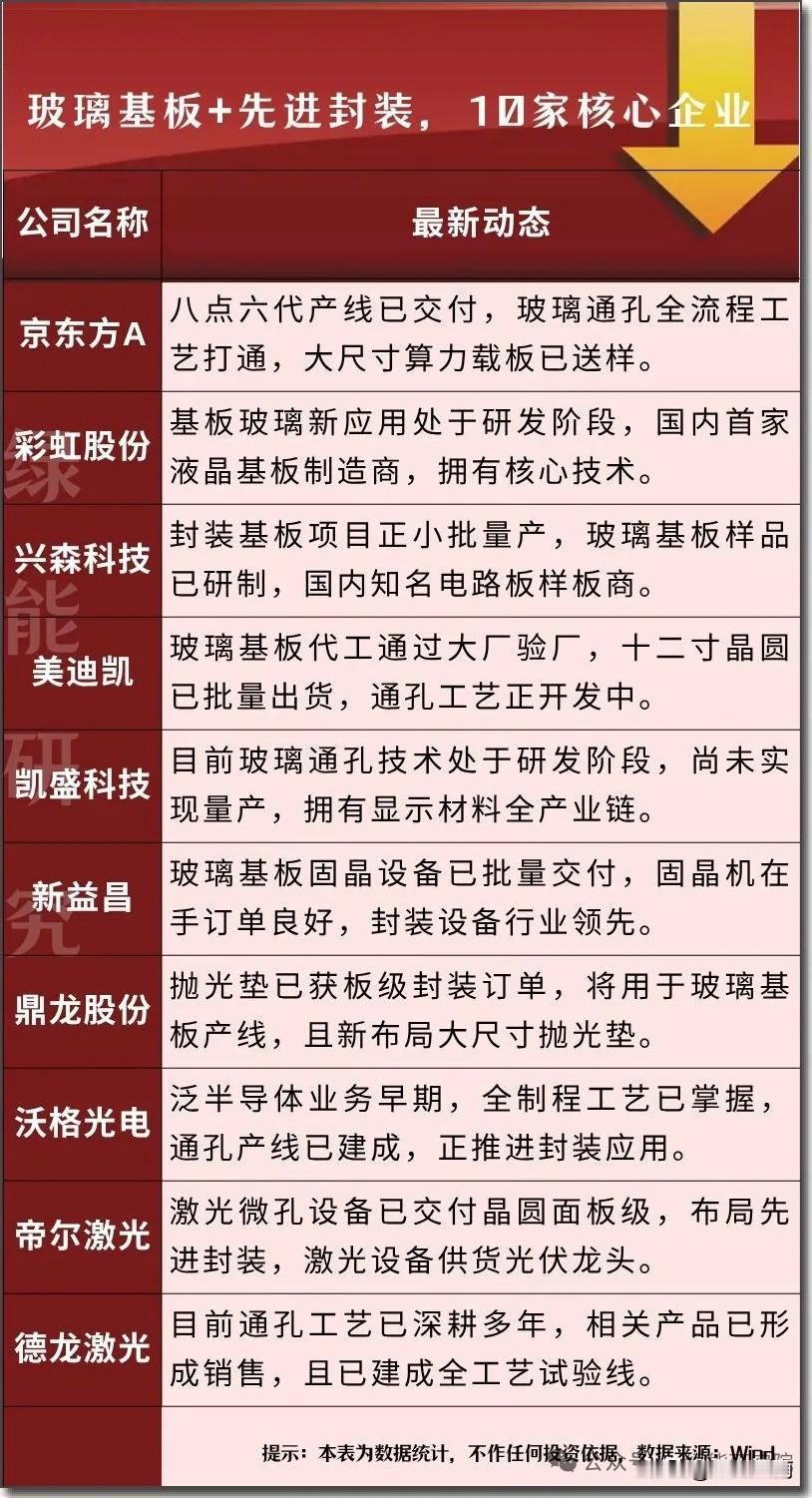 玻璃基板+先进封装概念股