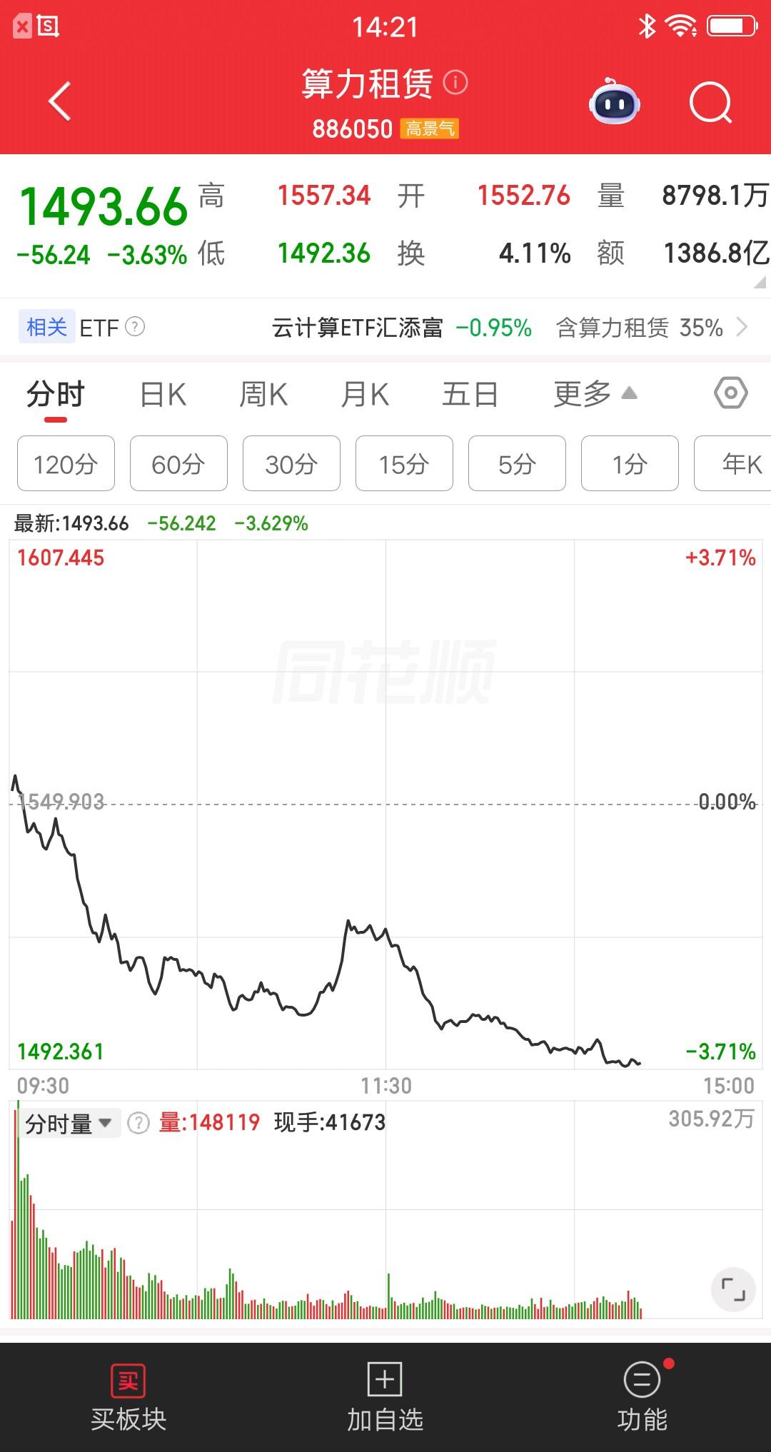 算力租赁概念今天跌惨了，板块指数大跌3.63%。最惨的还是协创数据，开盘后慢慢走