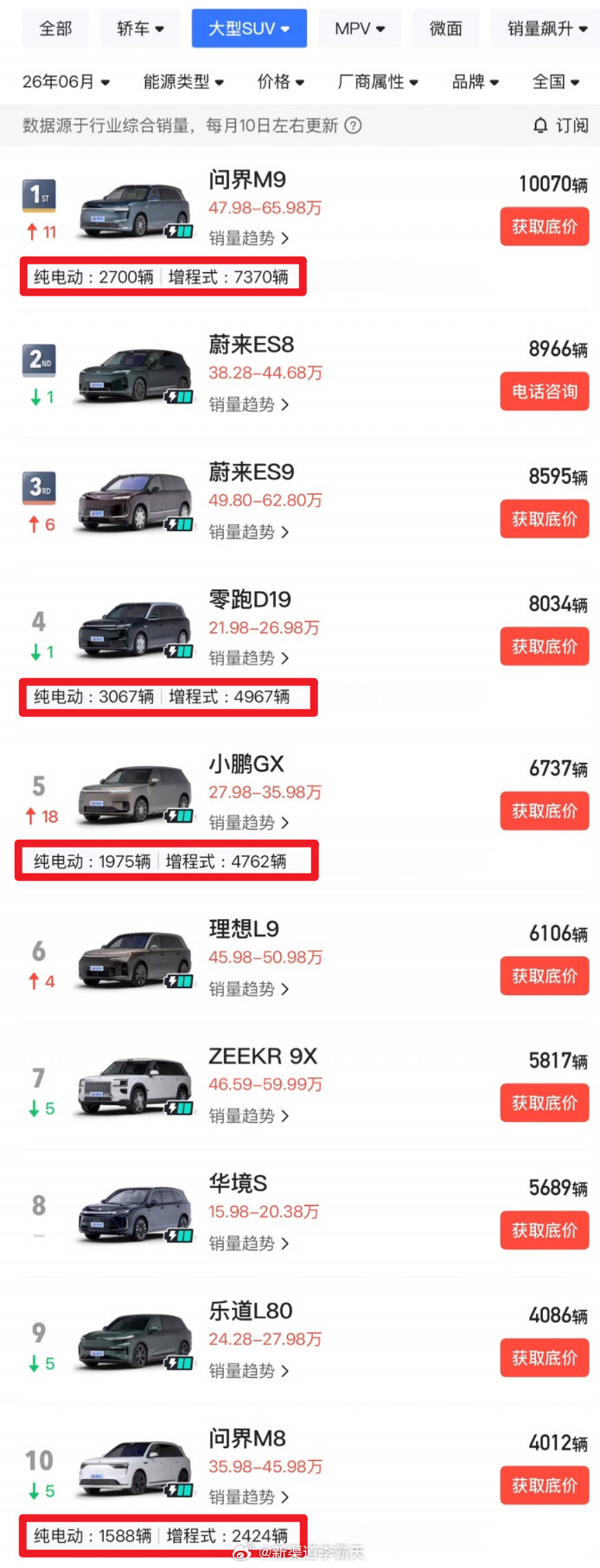 雷总三个问题，感觉个个都在针对零跑D19！先说第一个。目前大电池增程9系，CLT