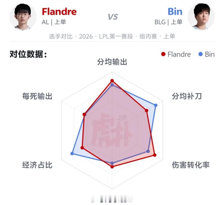 英雄联盟FlandrevsBin，上单谁更强？2026LPL第一赛段组内