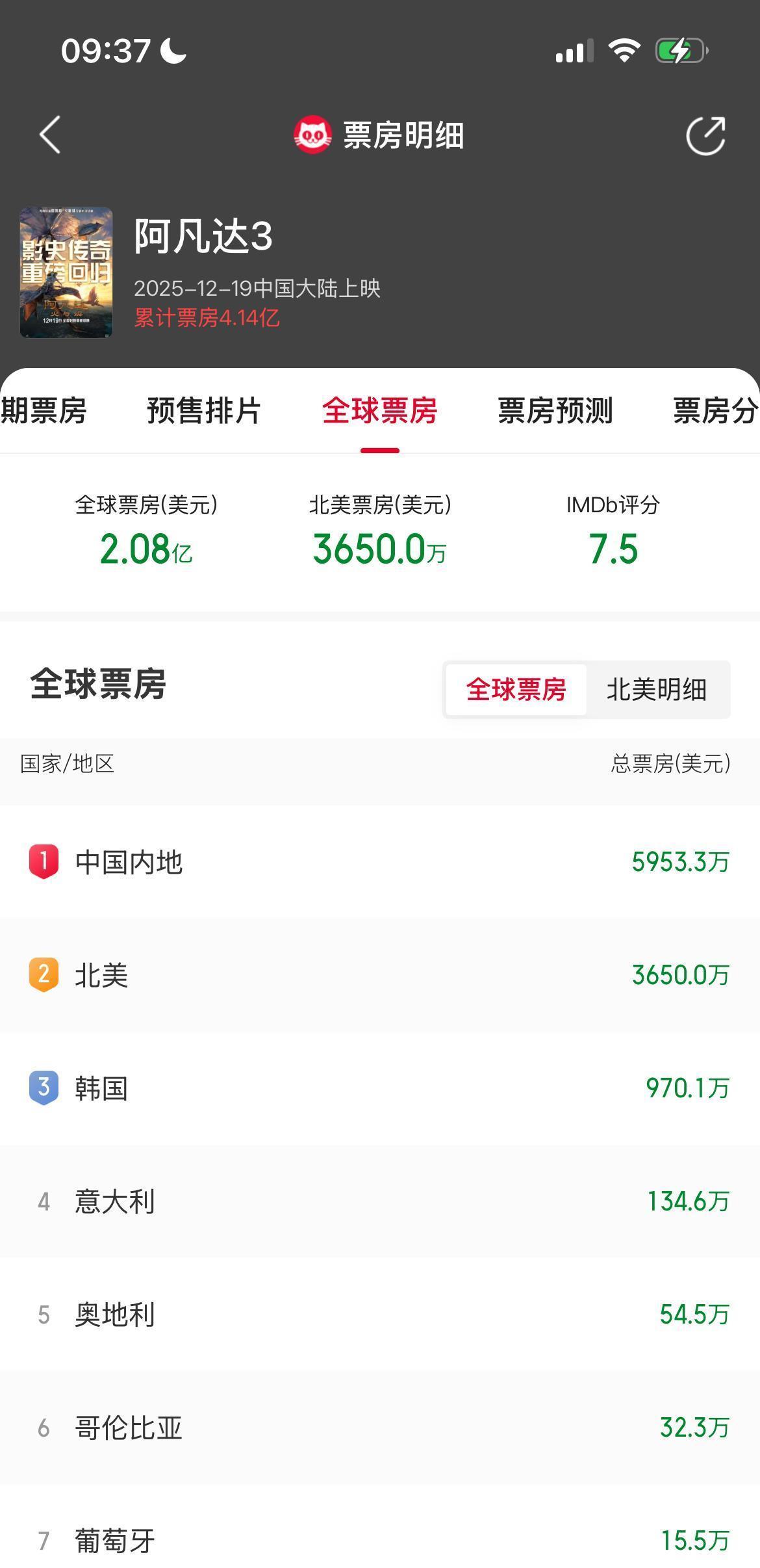好莱坞最新爆款，最大票仓不在北美，在中国。《阿凡达3》全球票房，35%的钱来自