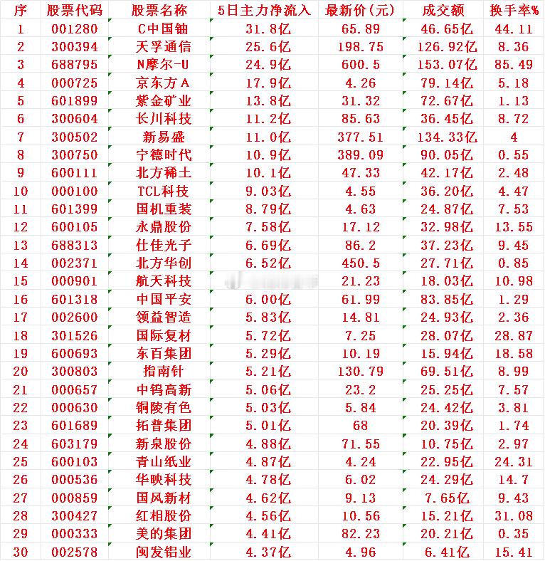 本周，整个市场“主力资金净流入”的30名单一览!C中国铀：5日主力净流入31.