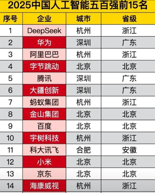 中国AI产业呈现“三超一强”格局根据2025年中国人工智能前15强企业的地
