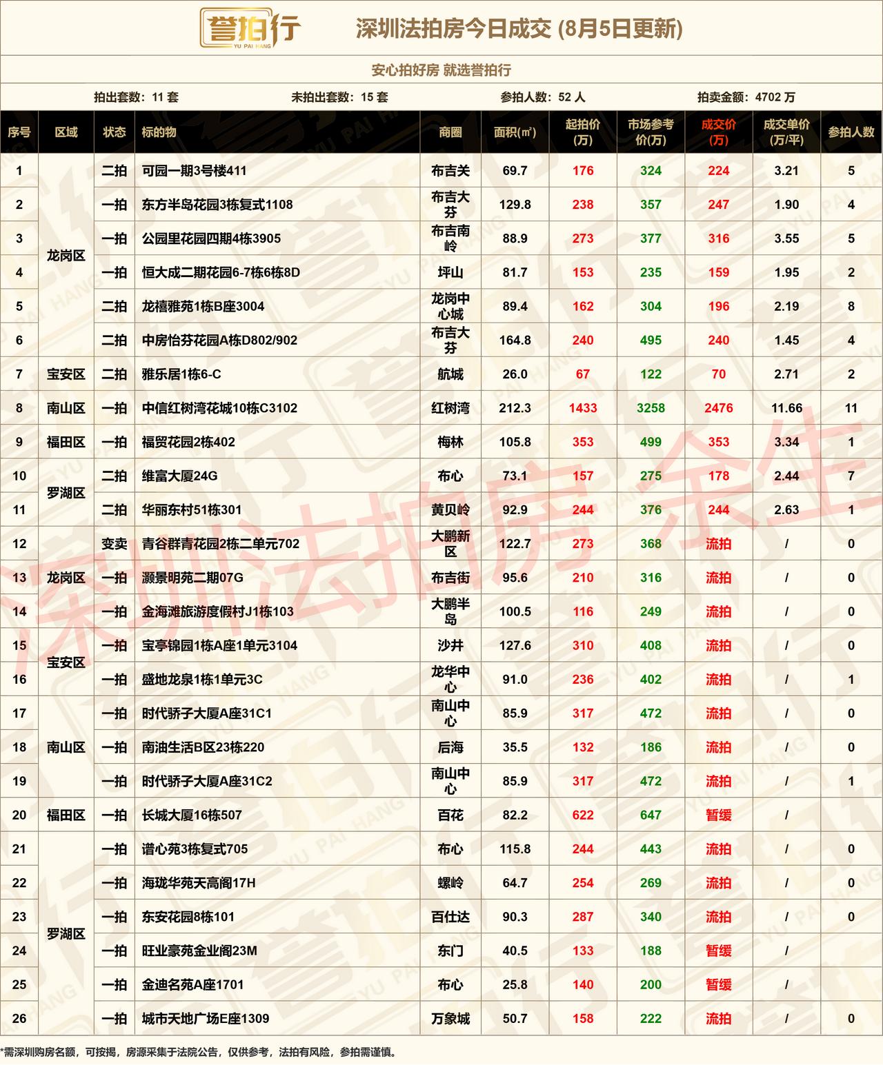 深圳法拍房：8.5成交，南山豪宅加价1000万~1、可园一期，3.2万拿下，捡