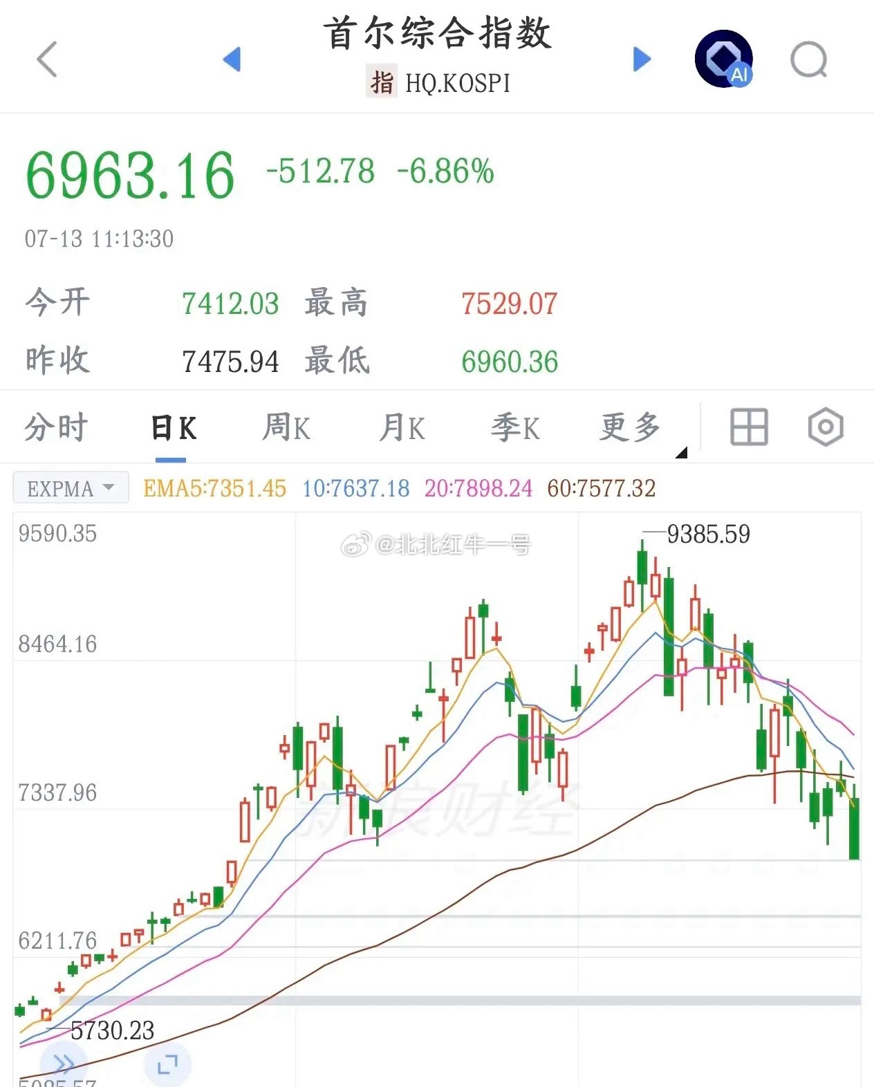 韩国股市再度熔断，科技股重挫拖累A股！外资统一调仓，减持全球芯片资产，北向资金抛