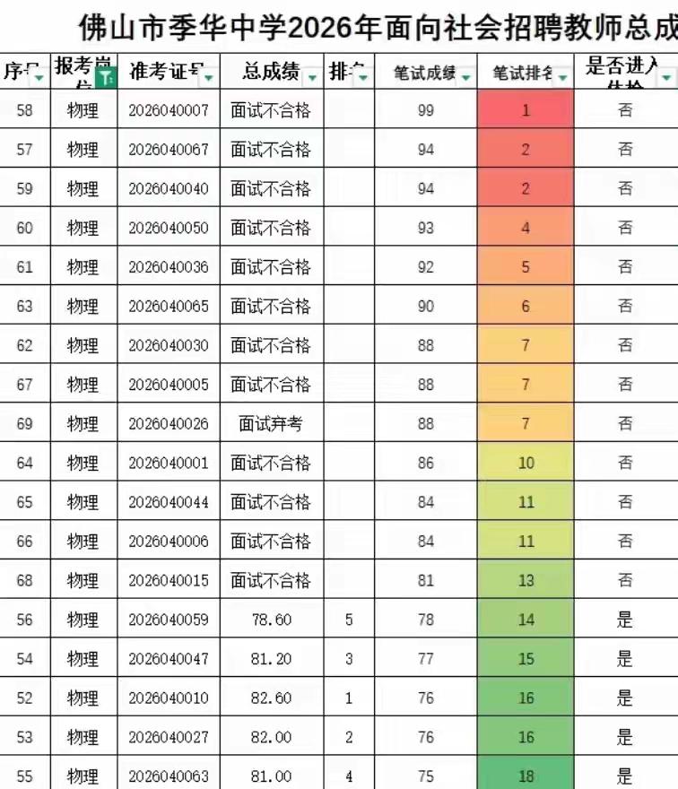 广东佛山季华中学招聘，一场疯狂的逆袭比赛！如果请任何一个人来看看这一张表格，1