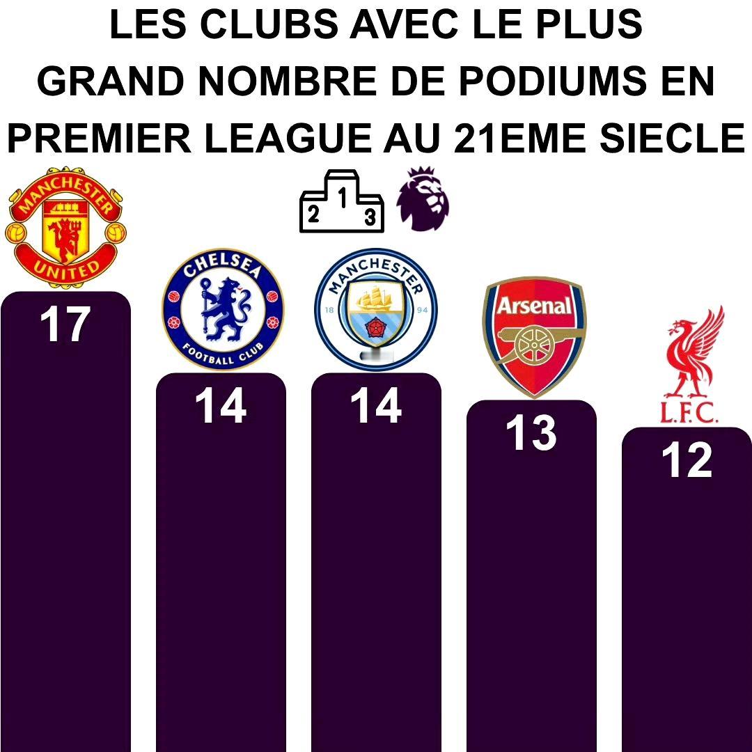 本世纪英超前三次数排名。曼联17次进前三名，还是最多。切尔西14次，曼城