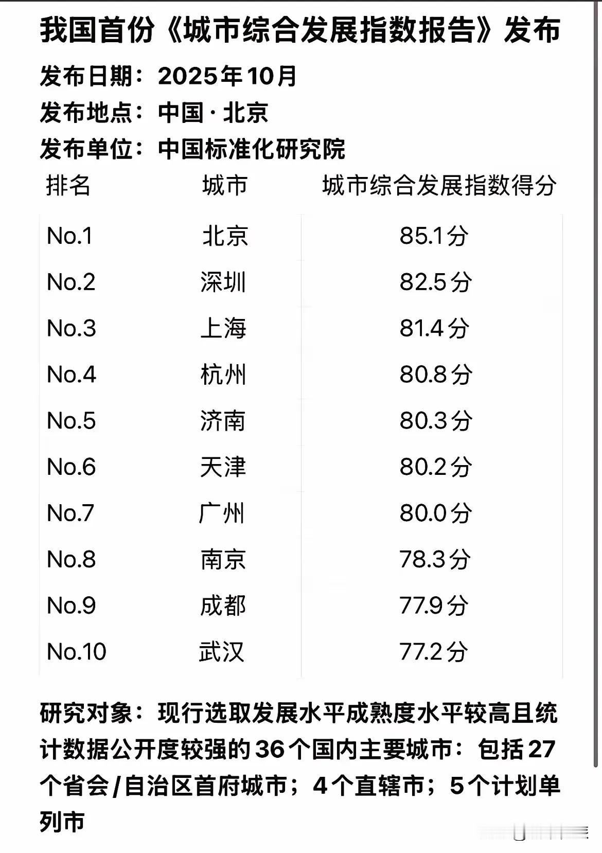 北方第一省会是济南实锤了，官方排名全国第五。济南最近因为这份最新的官方的城市排