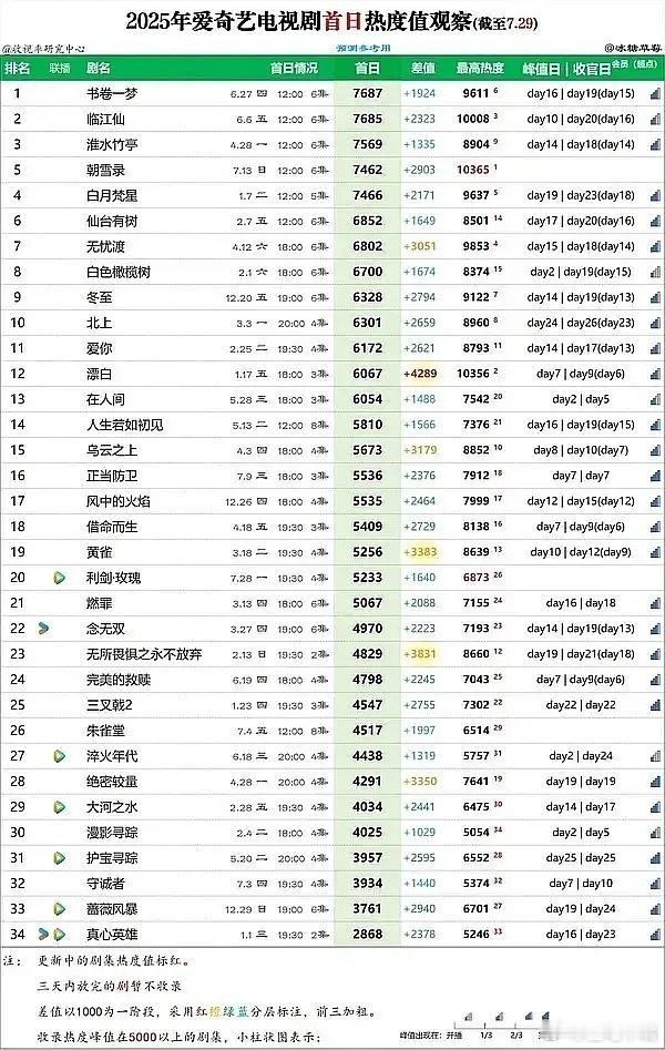 杨幂一滴泪一汪泉生万物热度爆开！杨幂《生万物》首日热度7003，晚上开播剧集首日