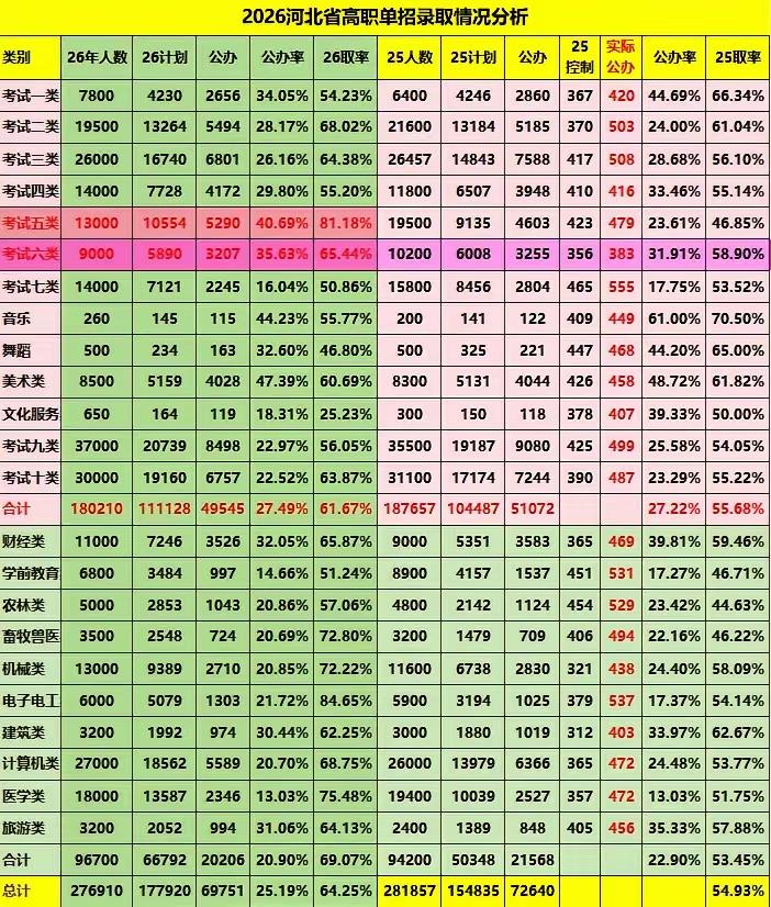 什么样的学生适合参加单招考试?参加单招考试的学生大多是学习成绩中下游的考生他