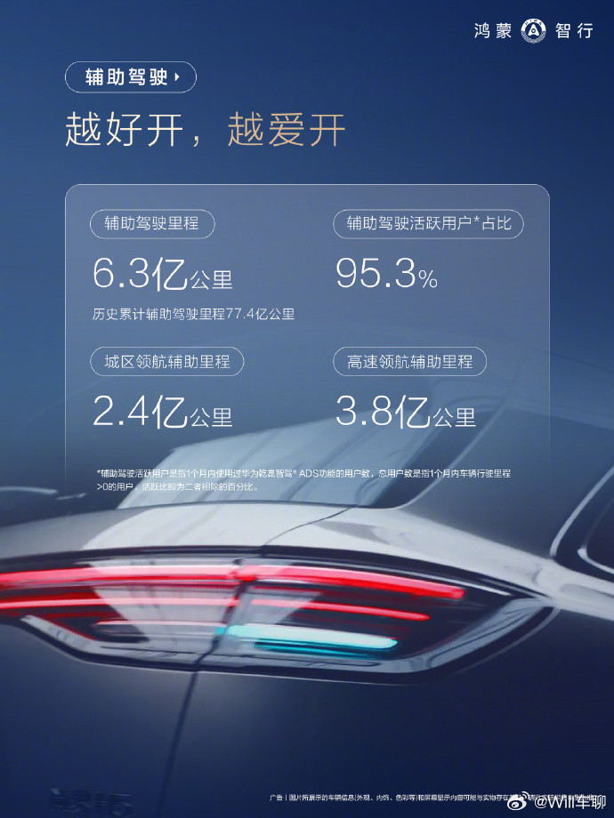 鸿蒙智行发布3月车主用车报告辅助驾驶，现在用的人越来越多。而辅助智驾，的确是越