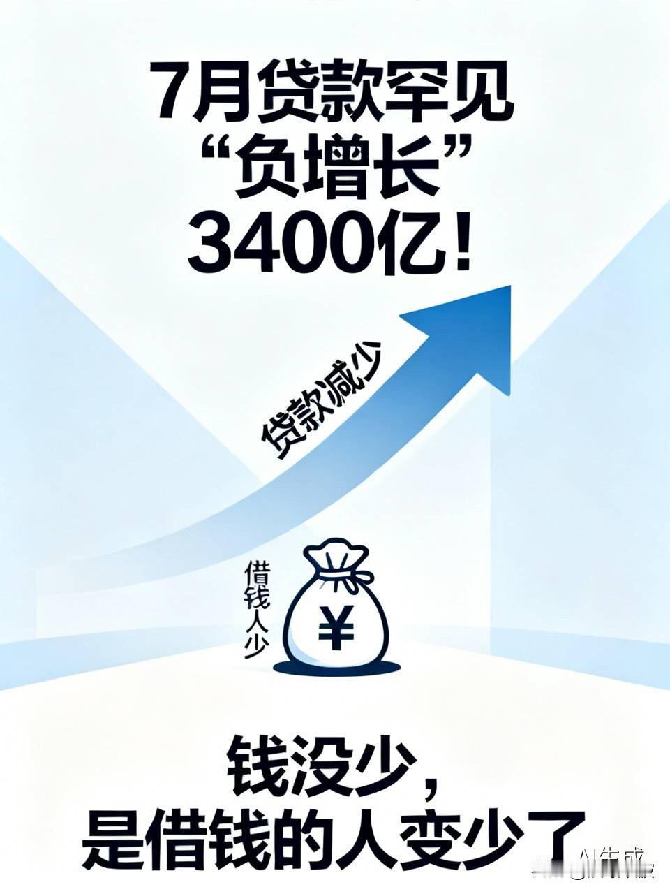 7月贷款罕见“负增长”3400亿！钱没少，是借钱的人变少了，两个信号更关键